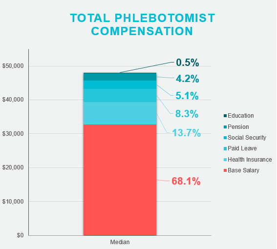 Phlebotomist Salary The Definitive Guide of Phlebotomy Technician Salary